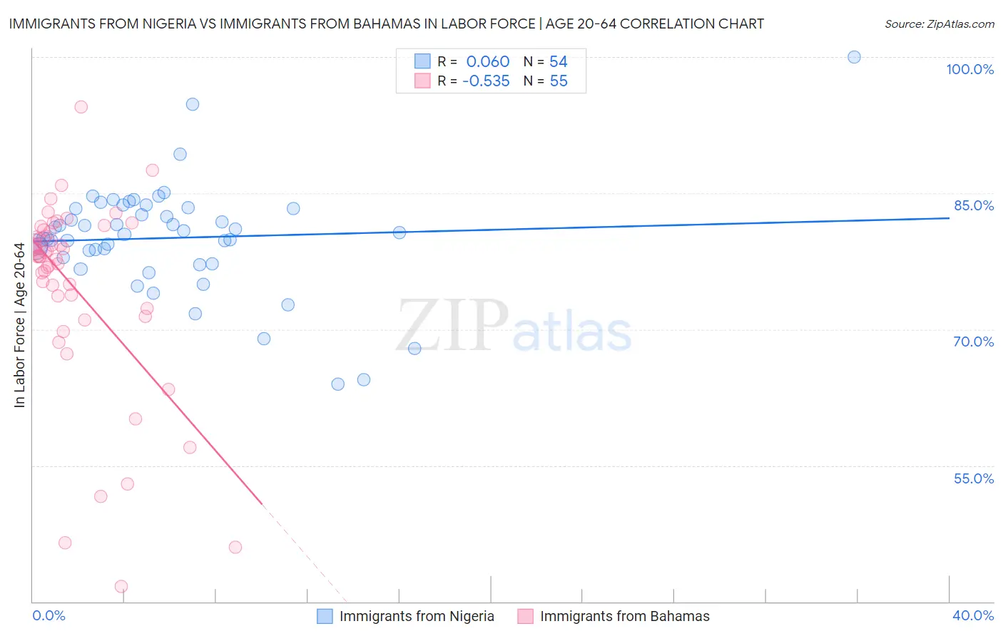 Immigrants from Nigeria vs Immigrants from Bahamas In Labor Force | Age 20-64