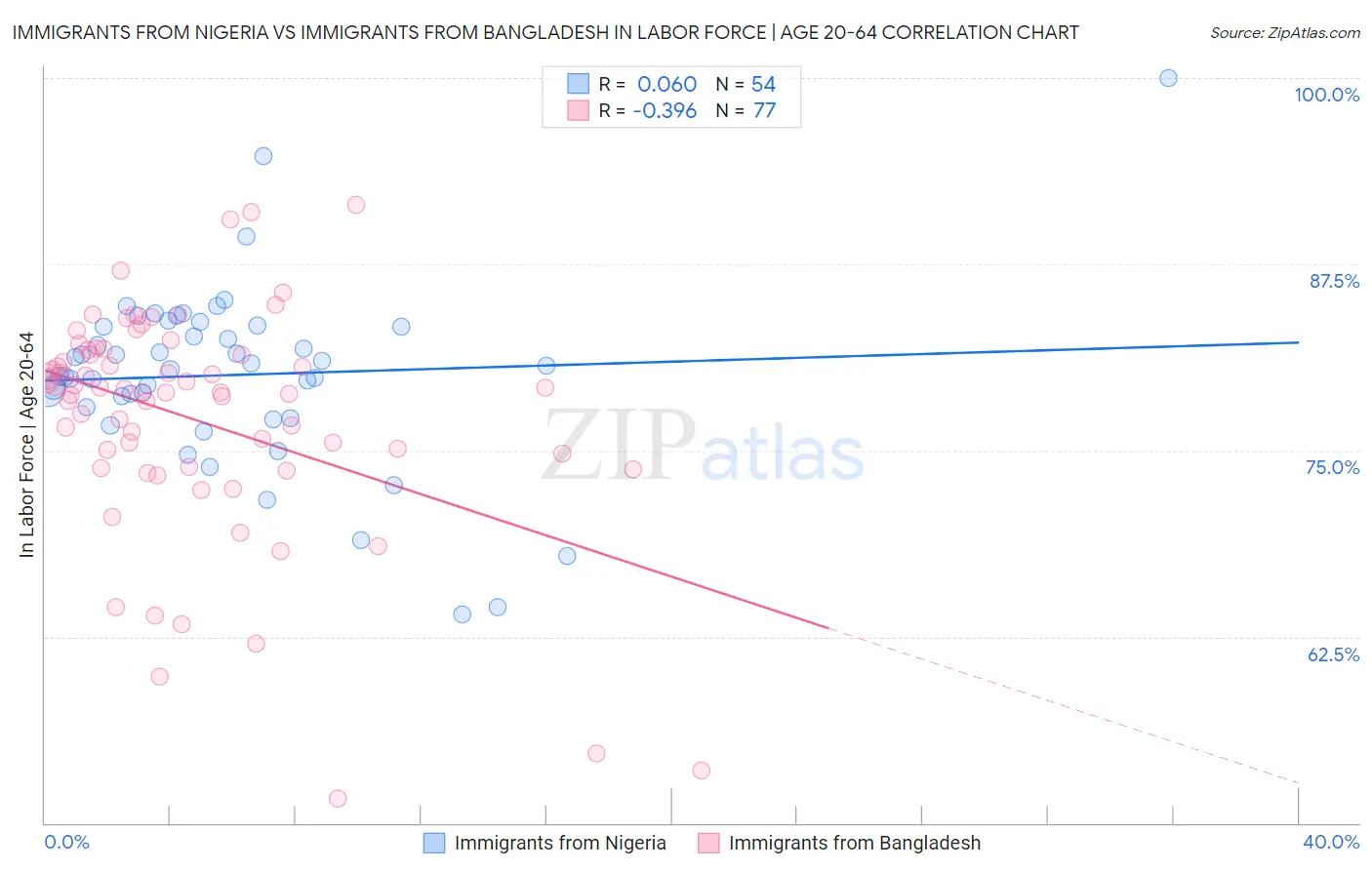 Immigrants from Nigeria vs Immigrants from Bangladesh In Labor Force | Age 20-64