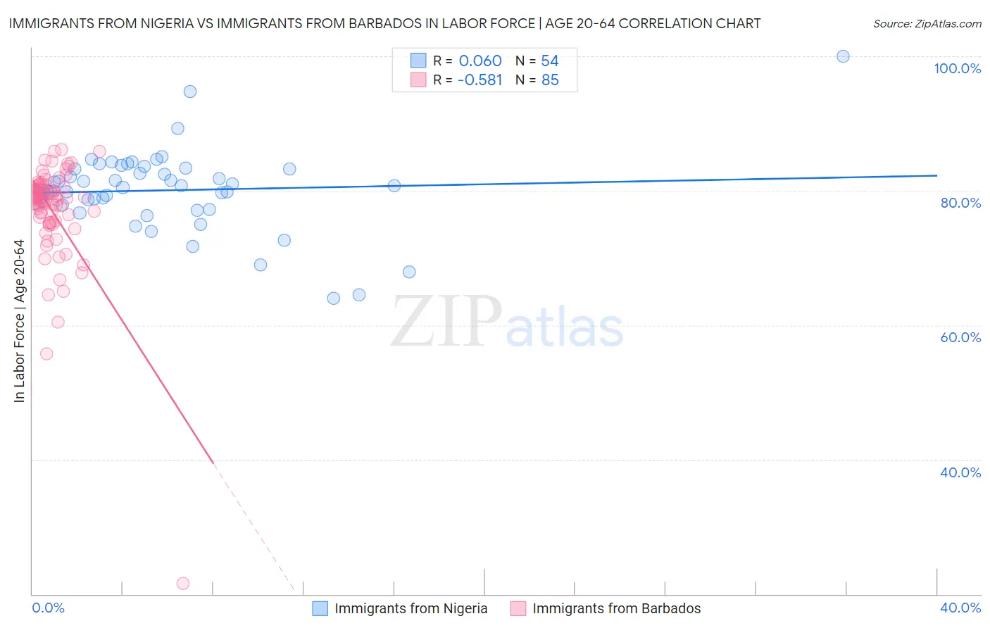 Immigrants from Nigeria vs Immigrants from Barbados In Labor Force | Age 20-64