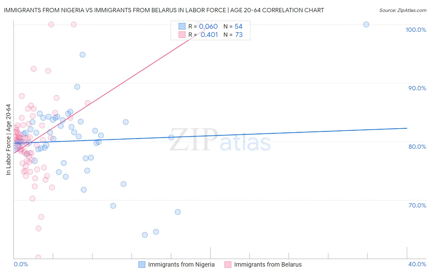 Immigrants from Nigeria vs Immigrants from Belarus In Labor Force | Age 20-64
