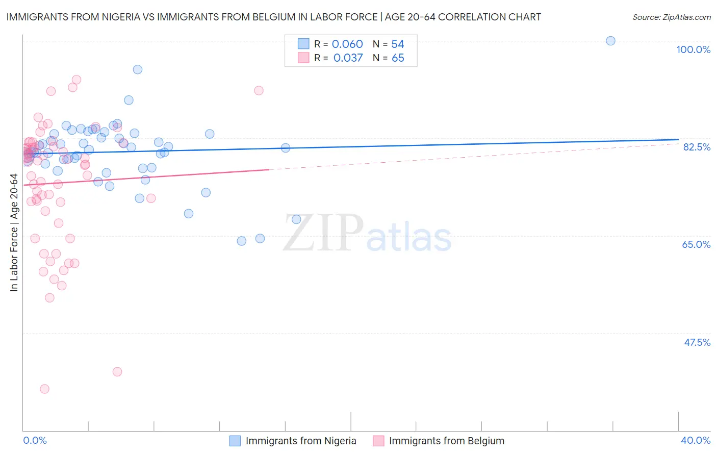Immigrants from Nigeria vs Immigrants from Belgium In Labor Force | Age 20-64