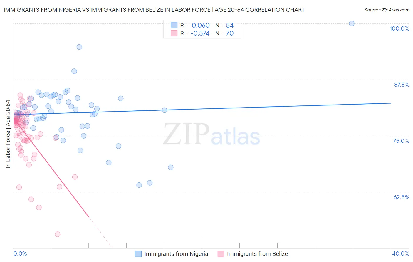 Immigrants from Nigeria vs Immigrants from Belize In Labor Force | Age 20-64