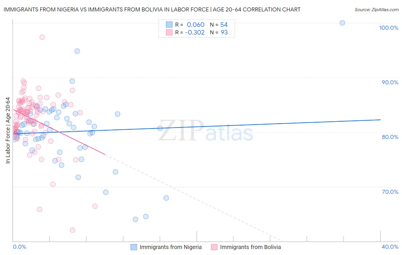 Immigrants from Nigeria vs Immigrants from Bolivia In Labor Force | Age 20-64