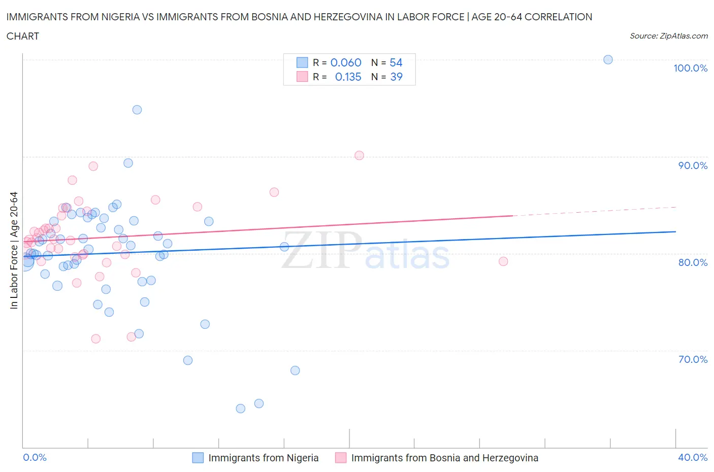 Immigrants from Nigeria vs Immigrants from Bosnia and Herzegovina In Labor Force | Age 20-64