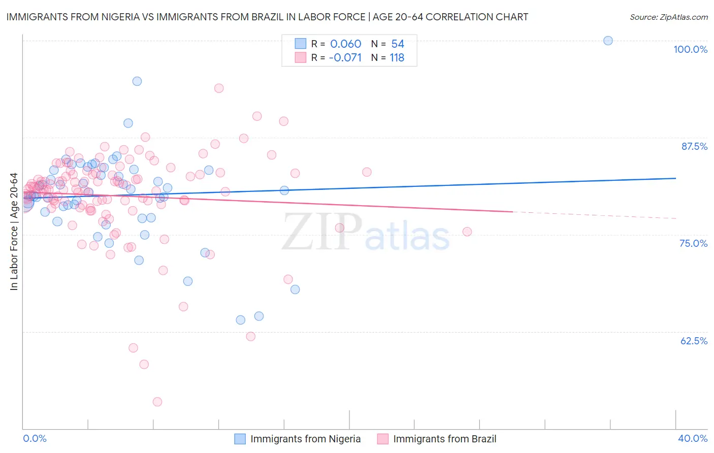 Immigrants from Nigeria vs Immigrants from Brazil In Labor Force | Age 20-64