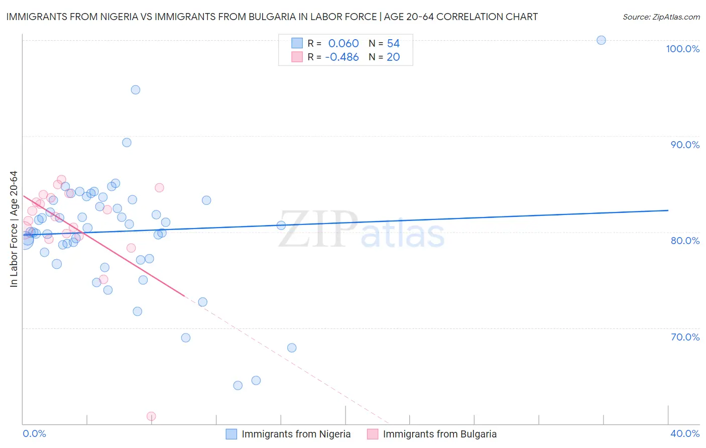 Immigrants from Nigeria vs Immigrants from Bulgaria In Labor Force | Age 20-64