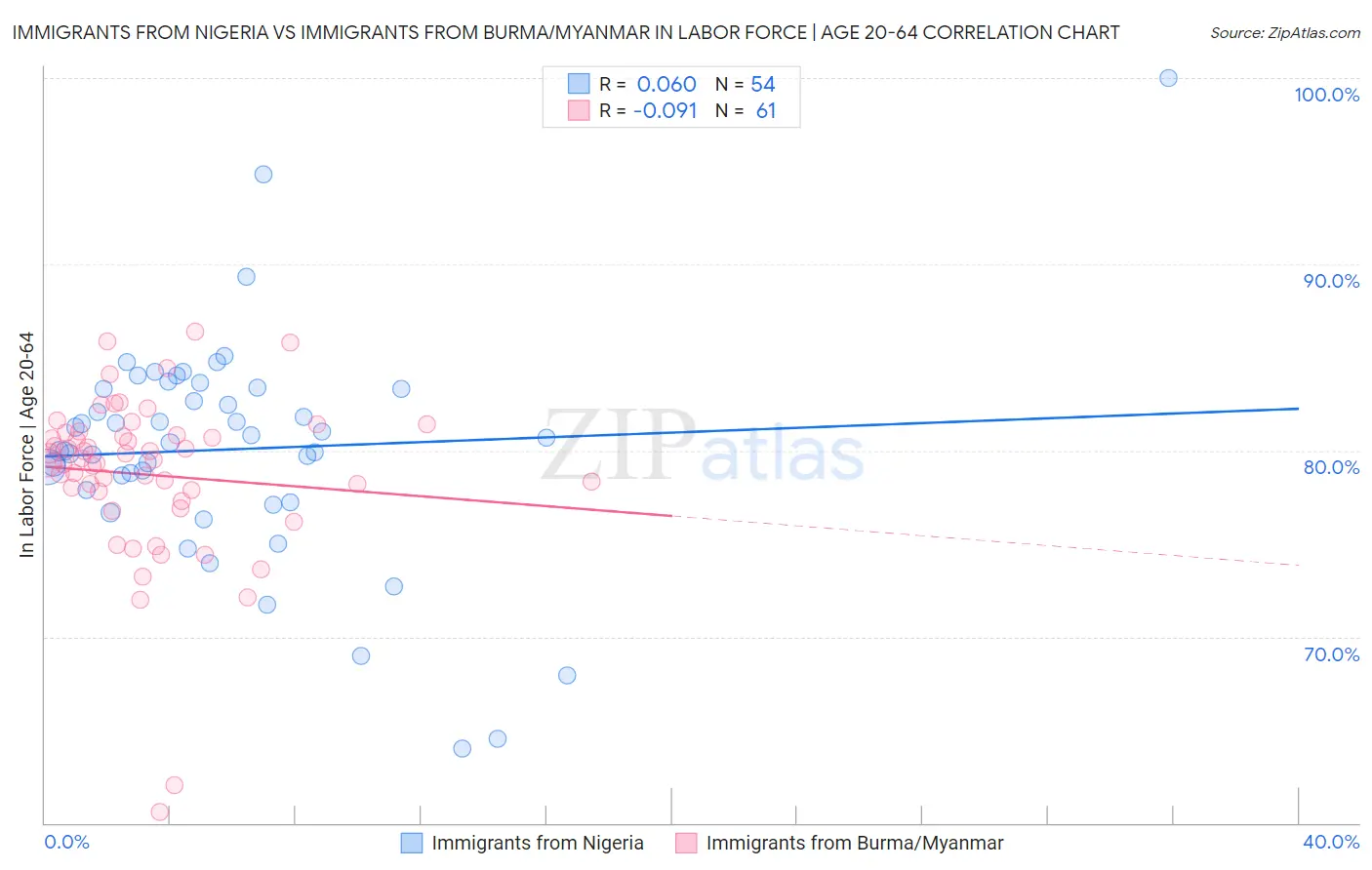 Immigrants from Nigeria vs Immigrants from Burma/Myanmar In Labor Force | Age 20-64