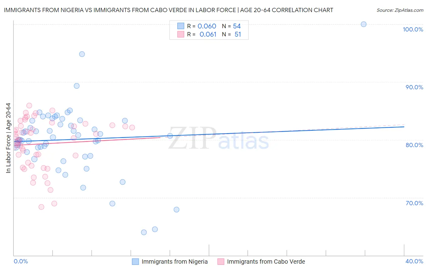 Immigrants from Nigeria vs Immigrants from Cabo Verde In Labor Force | Age 20-64