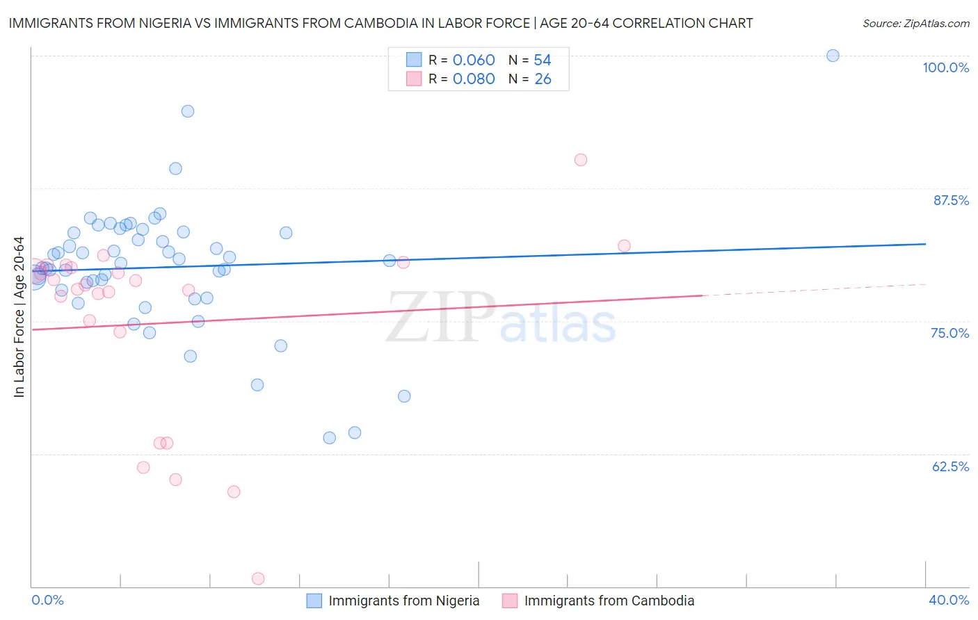 Immigrants from Nigeria vs Immigrants from Cambodia In Labor Force | Age 20-64