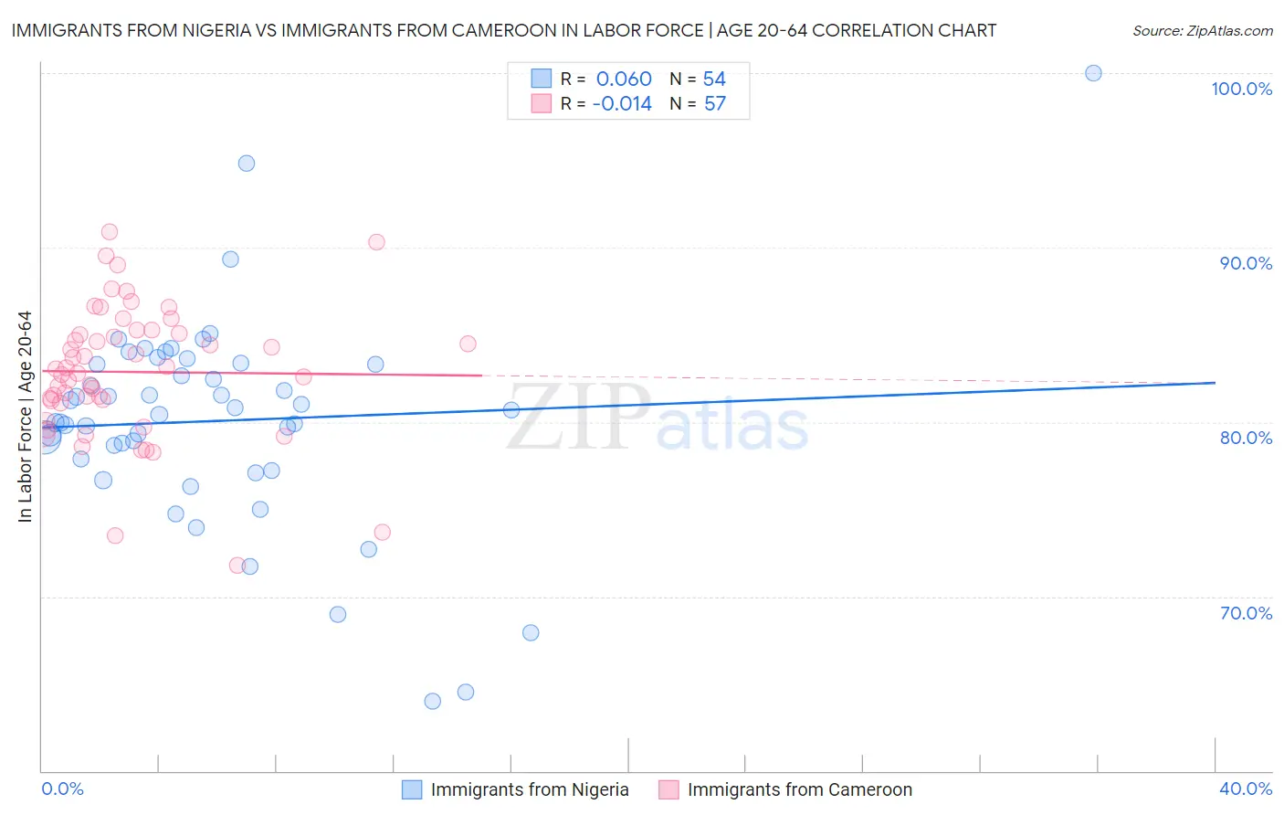 Immigrants from Nigeria vs Immigrants from Cameroon In Labor Force | Age 20-64