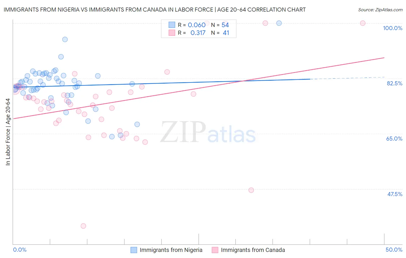 Immigrants from Nigeria vs Immigrants from Canada In Labor Force | Age 20-64