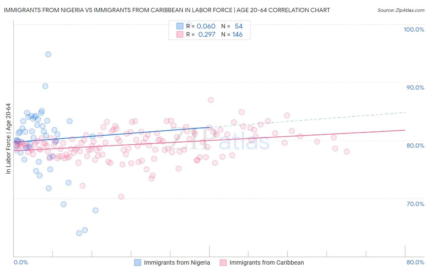 Immigrants from Nigeria vs Immigrants from Caribbean In Labor Force | Age 20-64