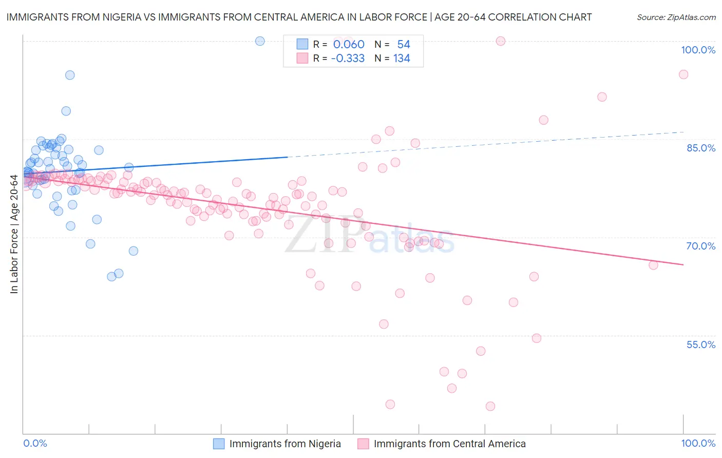 Immigrants from Nigeria vs Immigrants from Central America In Labor Force | Age 20-64