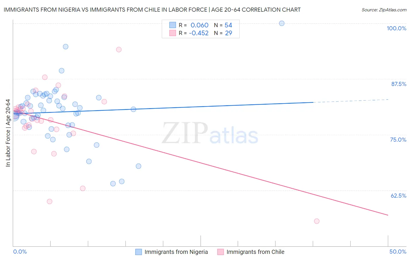 Immigrants from Nigeria vs Immigrants from Chile In Labor Force | Age 20-64