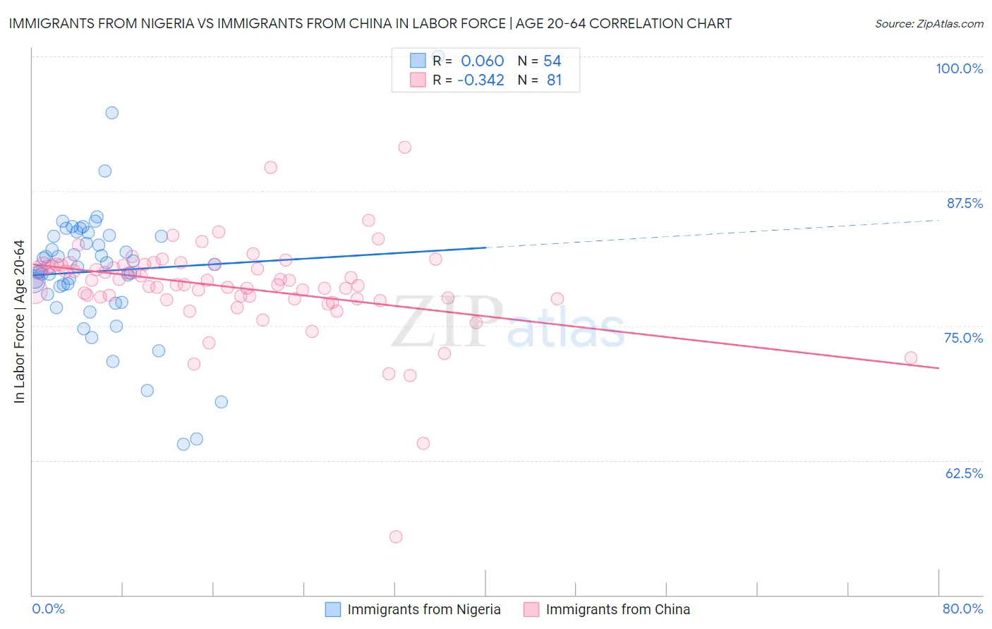 Immigrants from Nigeria vs Immigrants from China In Labor Force | Age 20-64