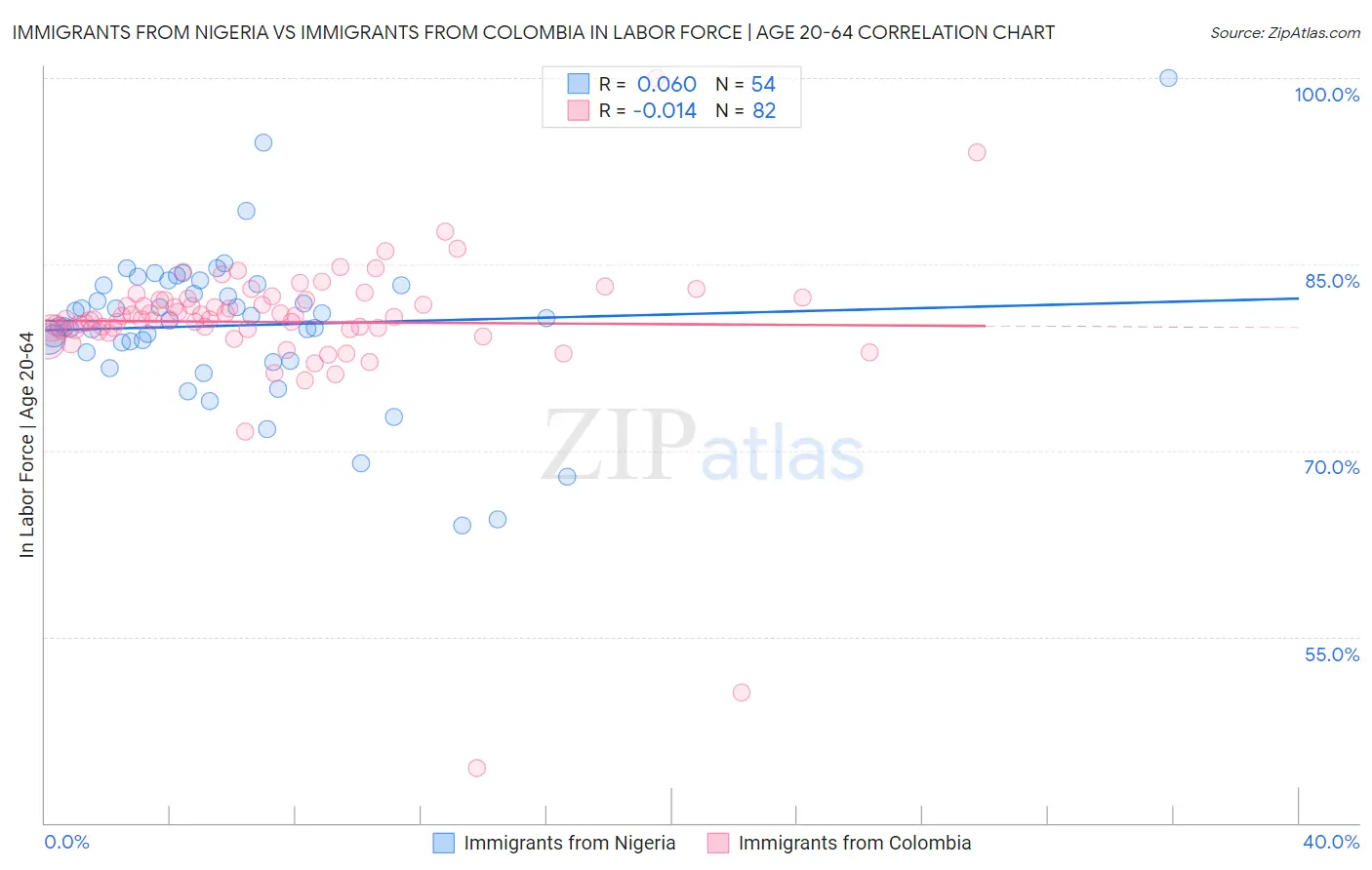 Immigrants from Nigeria vs Immigrants from Colombia In Labor Force | Age 20-64