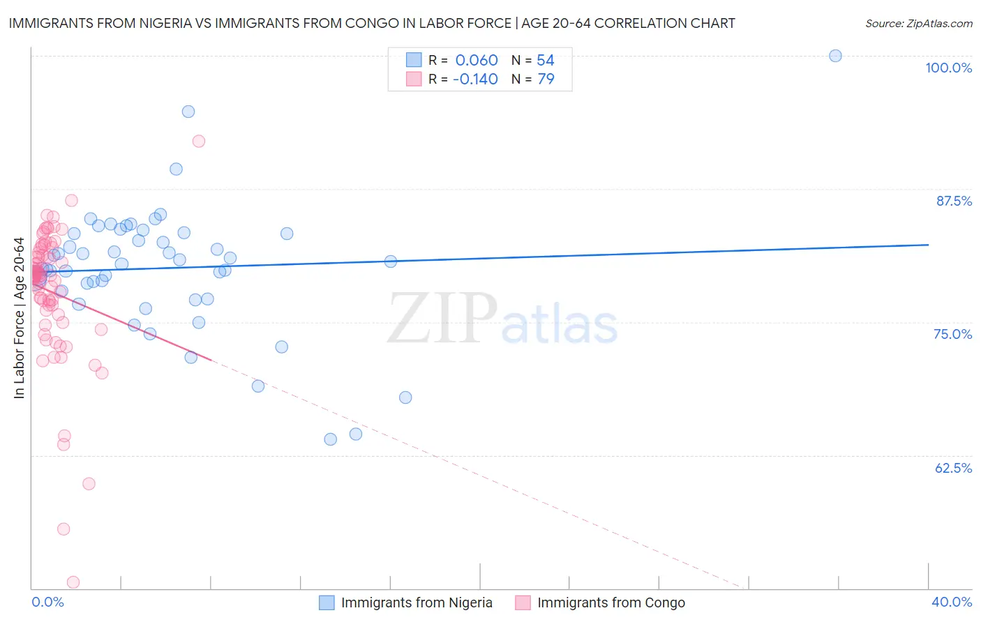 Immigrants from Nigeria vs Immigrants from Congo In Labor Force | Age 20-64