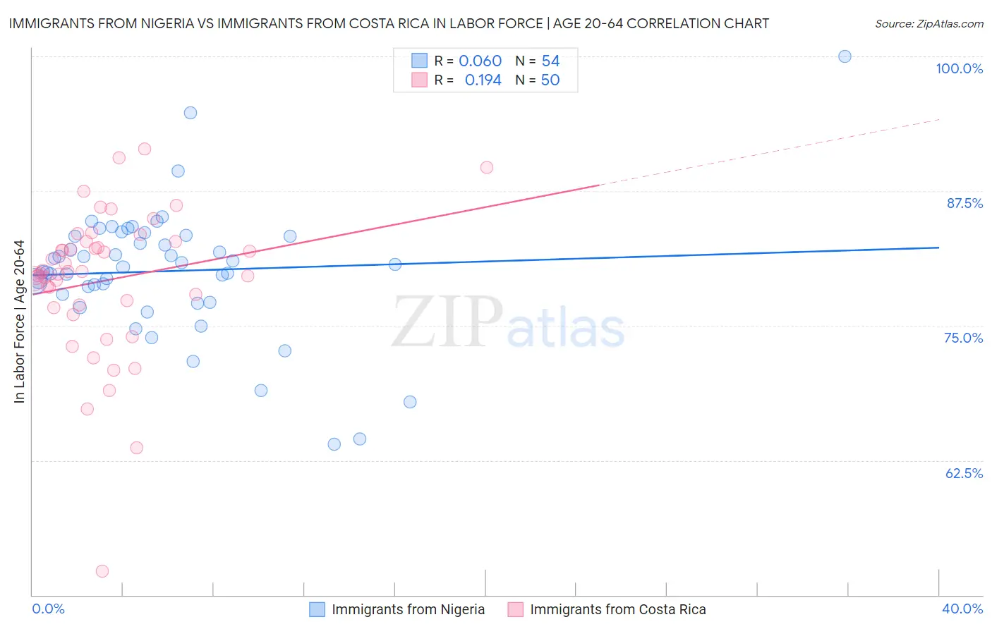 Immigrants from Nigeria vs Immigrants from Costa Rica In Labor Force | Age 20-64