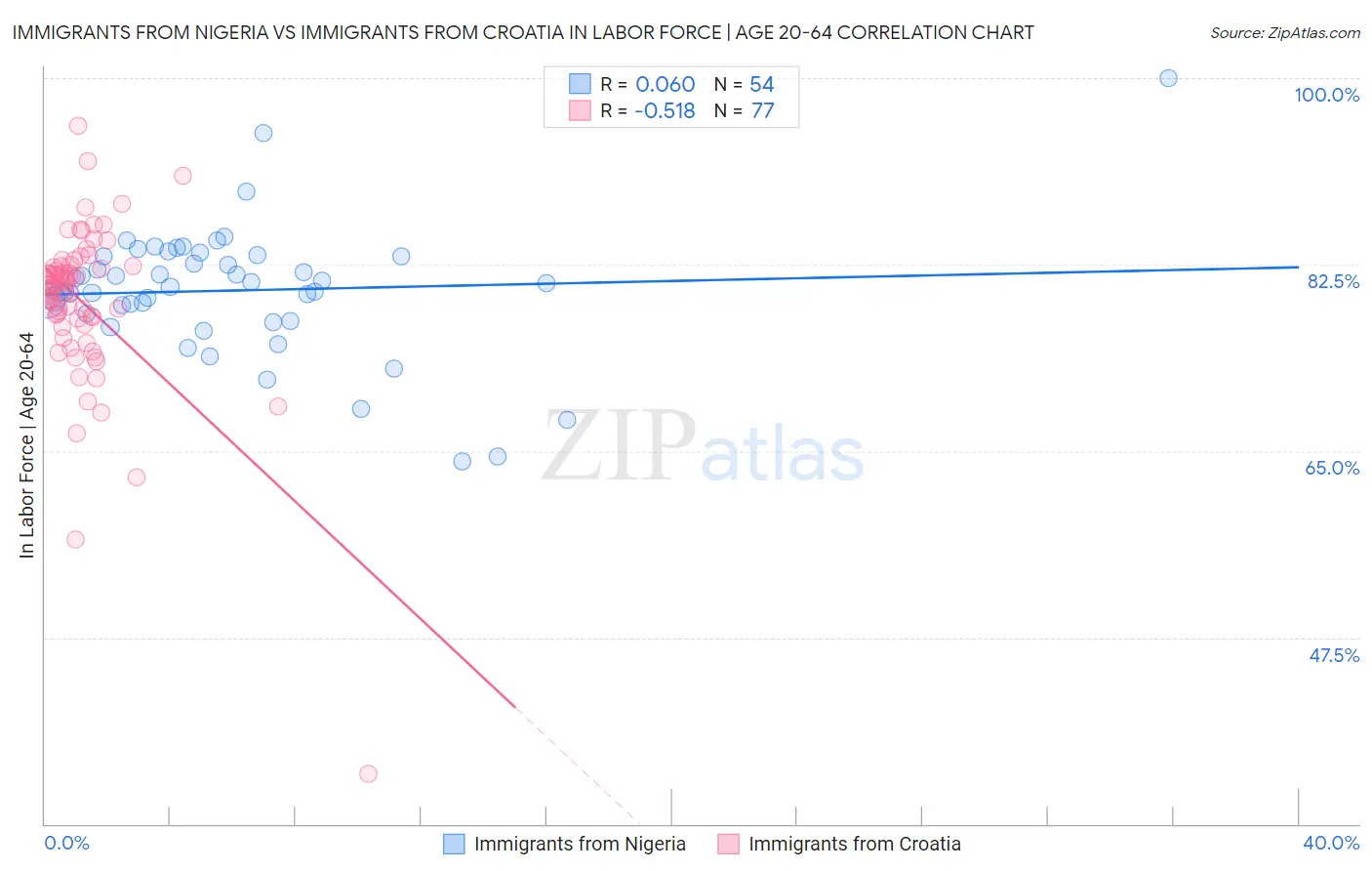 Immigrants from Nigeria vs Immigrants from Croatia In Labor Force | Age 20-64