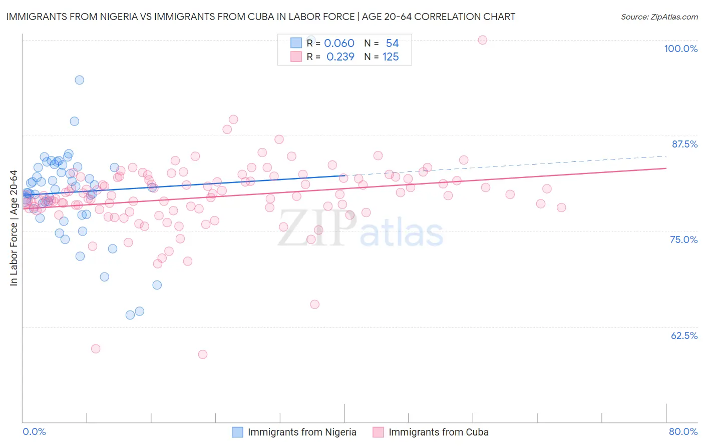 Immigrants from Nigeria vs Immigrants from Cuba In Labor Force | Age 20-64