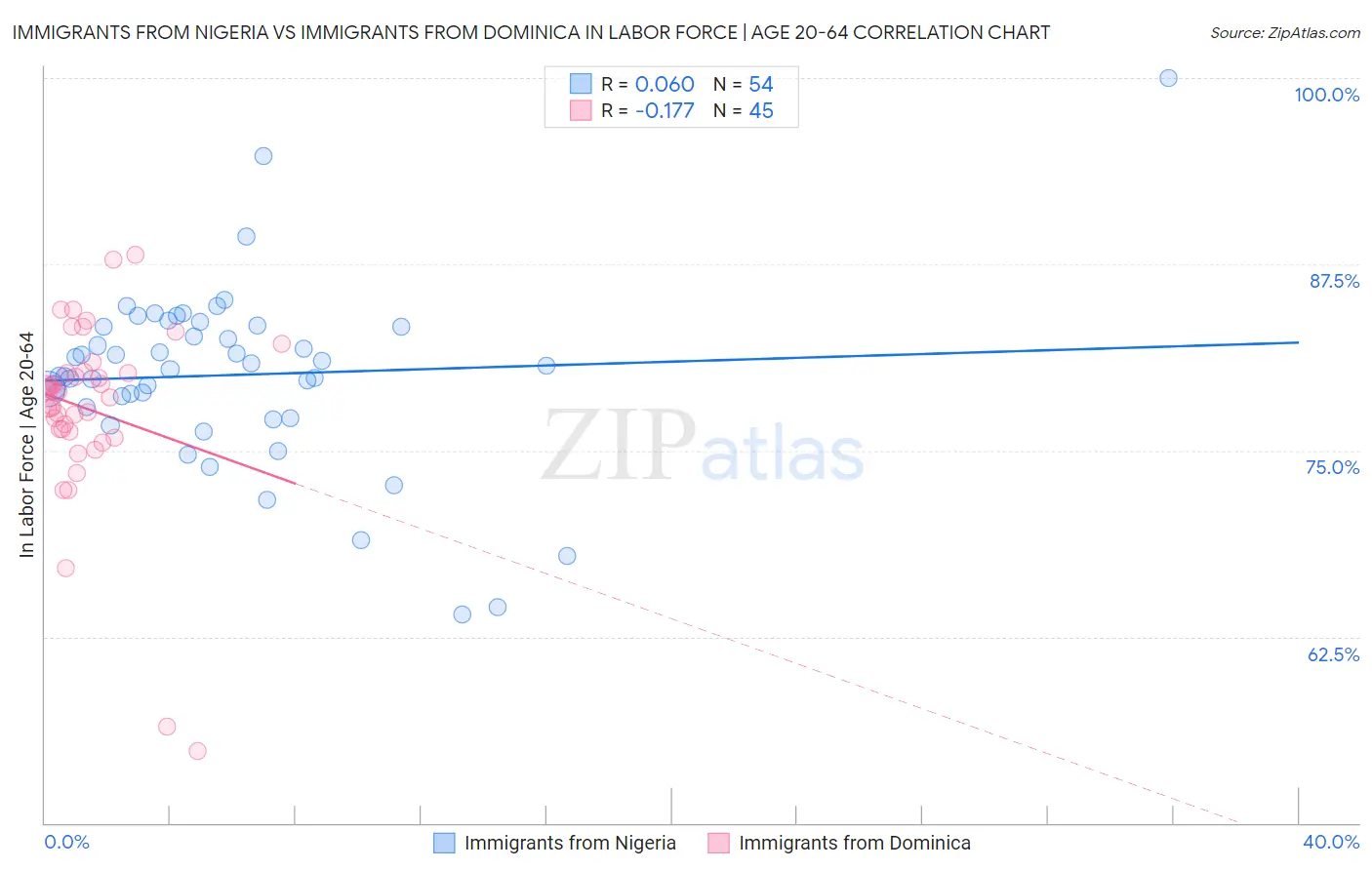 Immigrants from Nigeria vs Immigrants from Dominica In Labor Force | Age 20-64