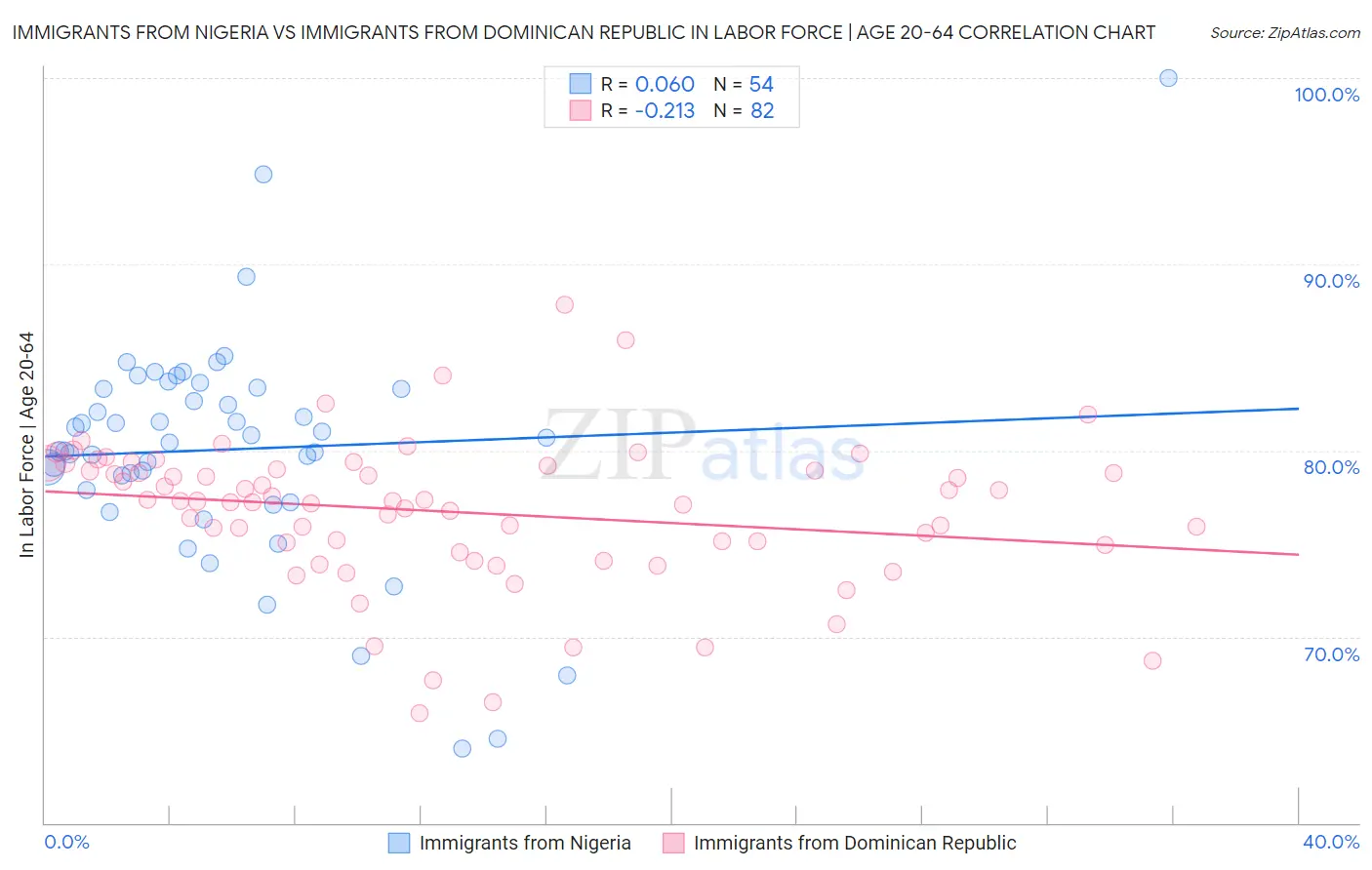 Immigrants from Nigeria vs Immigrants from Dominican Republic In Labor Force | Age 20-64
