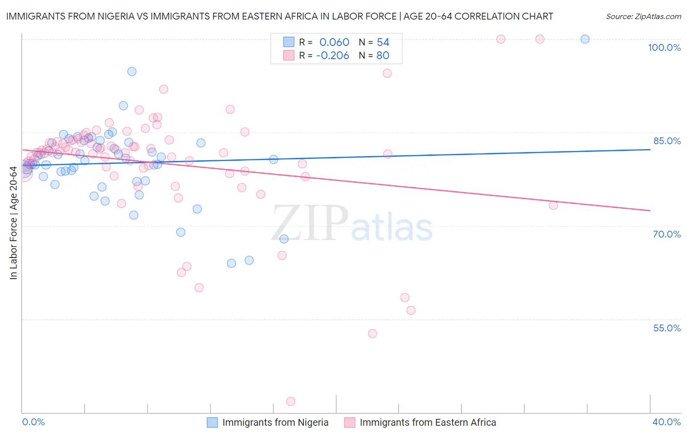 Immigrants from Nigeria vs Immigrants from Eastern Africa In Labor Force | Age 20-64