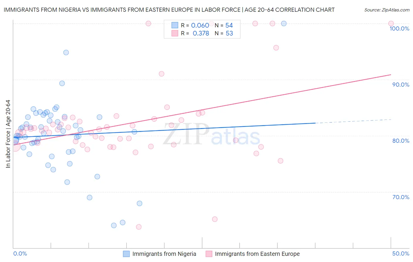 Immigrants from Nigeria vs Immigrants from Eastern Europe In Labor Force | Age 20-64