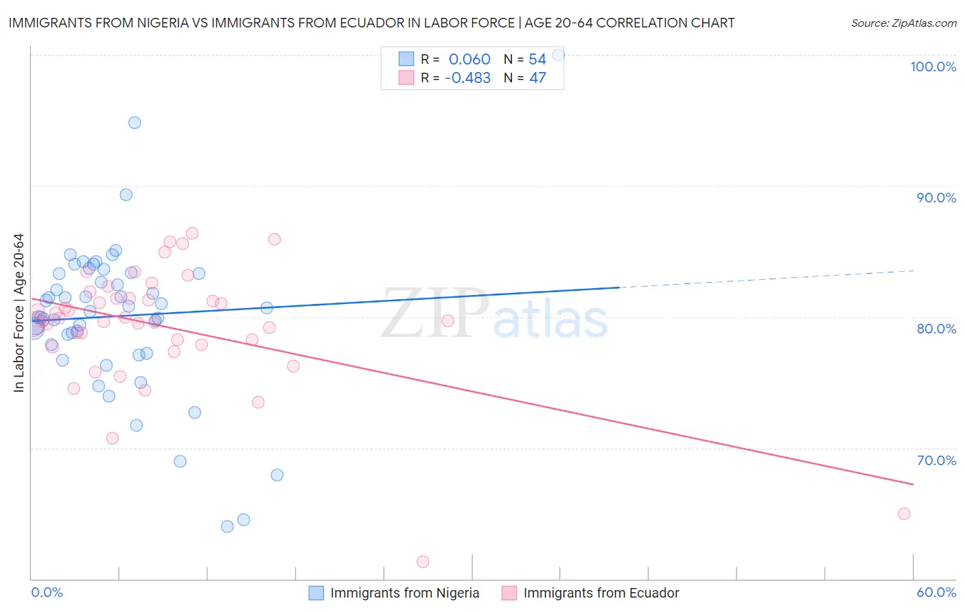 Immigrants from Nigeria vs Immigrants from Ecuador In Labor Force | Age 20-64