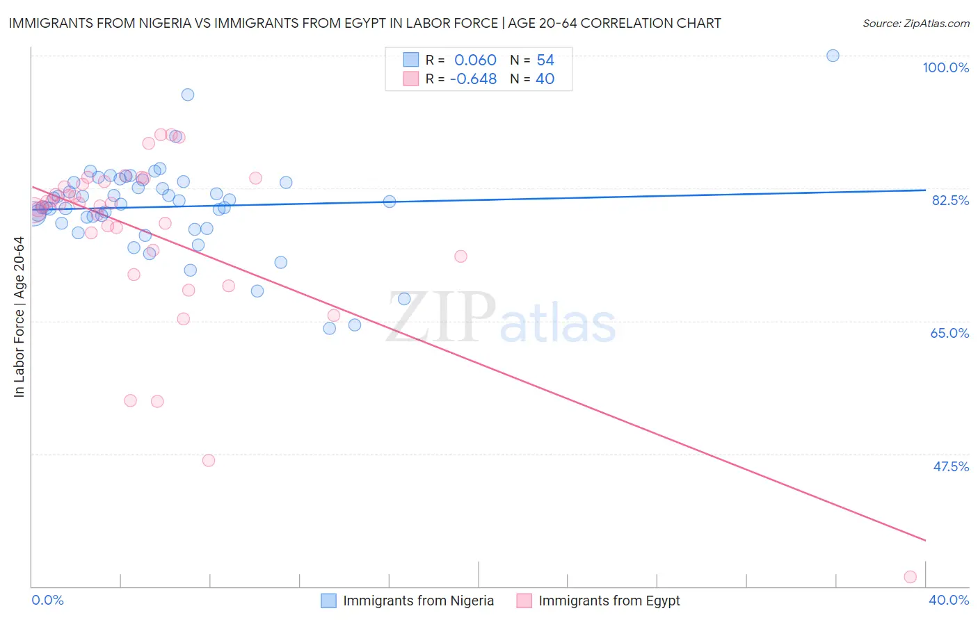Immigrants from Nigeria vs Immigrants from Egypt In Labor Force | Age 20-64