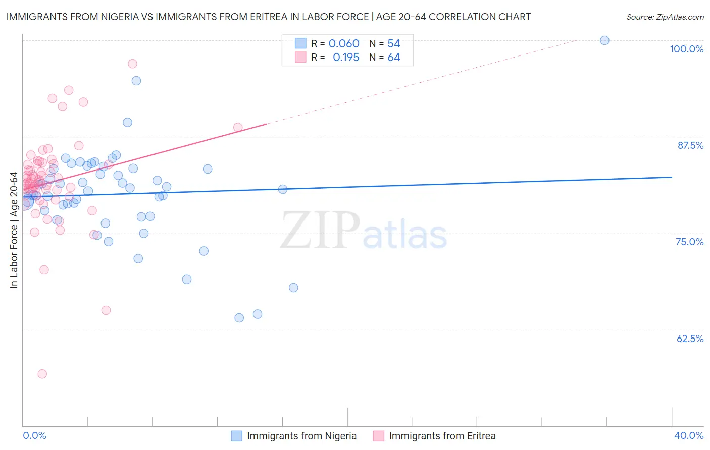 Immigrants from Nigeria vs Immigrants from Eritrea In Labor Force | Age 20-64