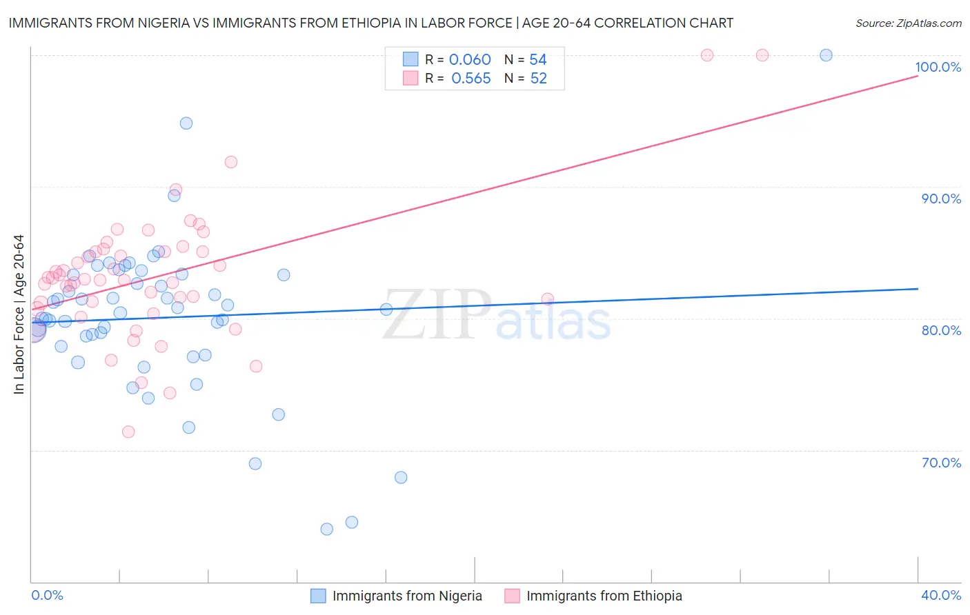 Immigrants from Nigeria vs Immigrants from Ethiopia In Labor Force | Age 20-64