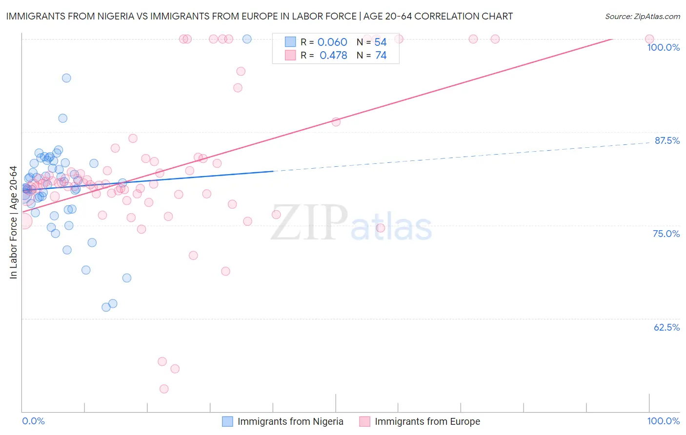 Immigrants from Nigeria vs Immigrants from Europe In Labor Force | Age 20-64