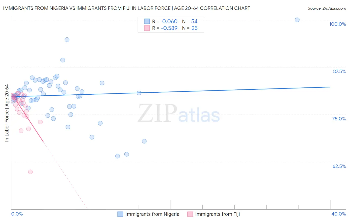 Immigrants from Nigeria vs Immigrants from Fiji In Labor Force | Age 20-64
