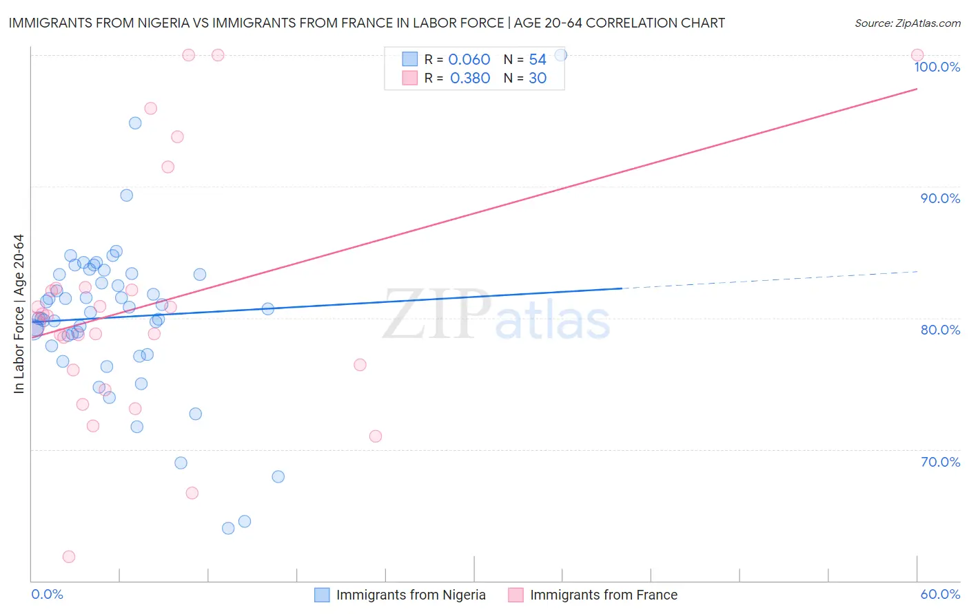 Immigrants from Nigeria vs Immigrants from France In Labor Force | Age 20-64