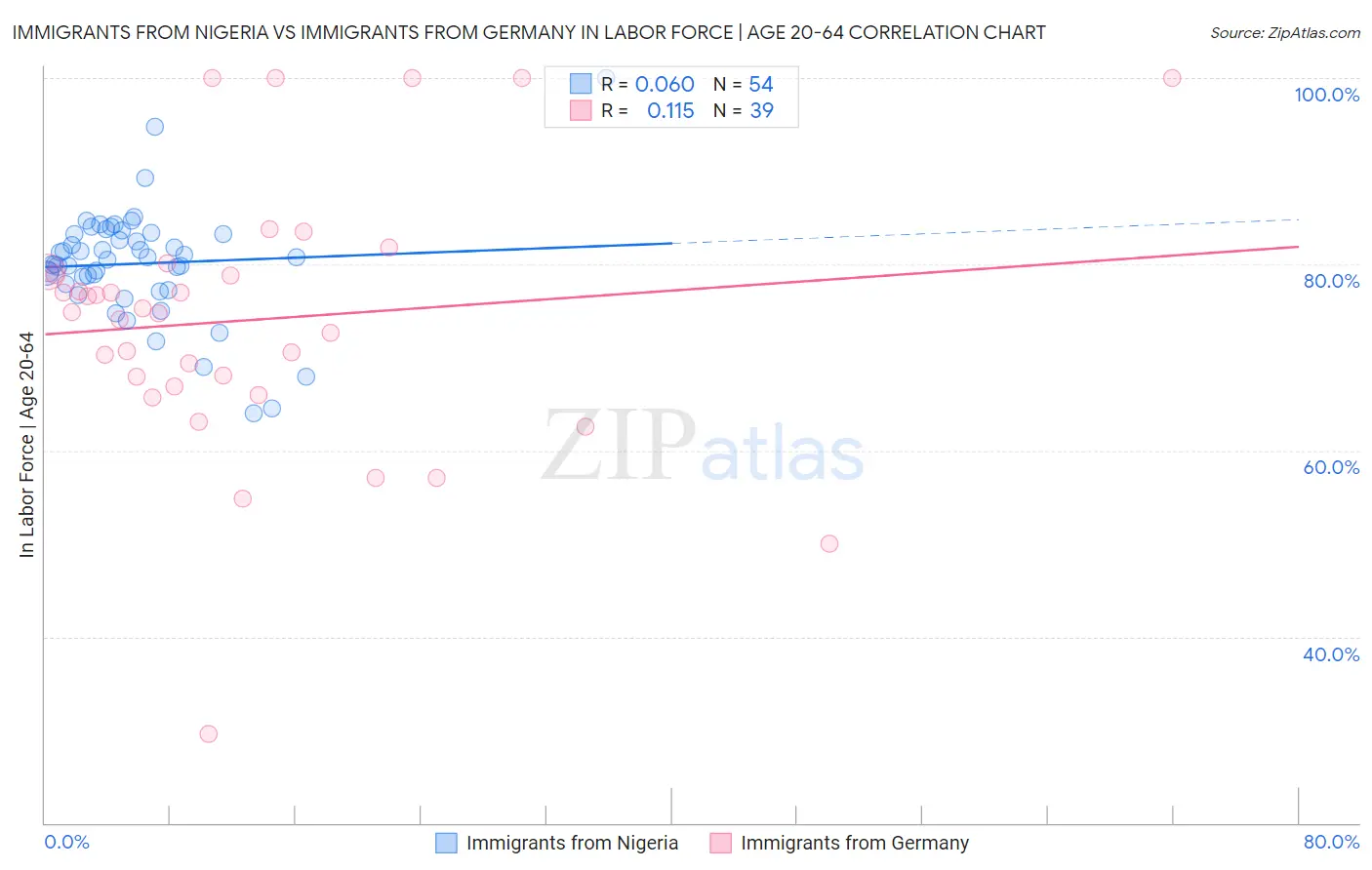 Immigrants from Nigeria vs Immigrants from Germany In Labor Force | Age 20-64