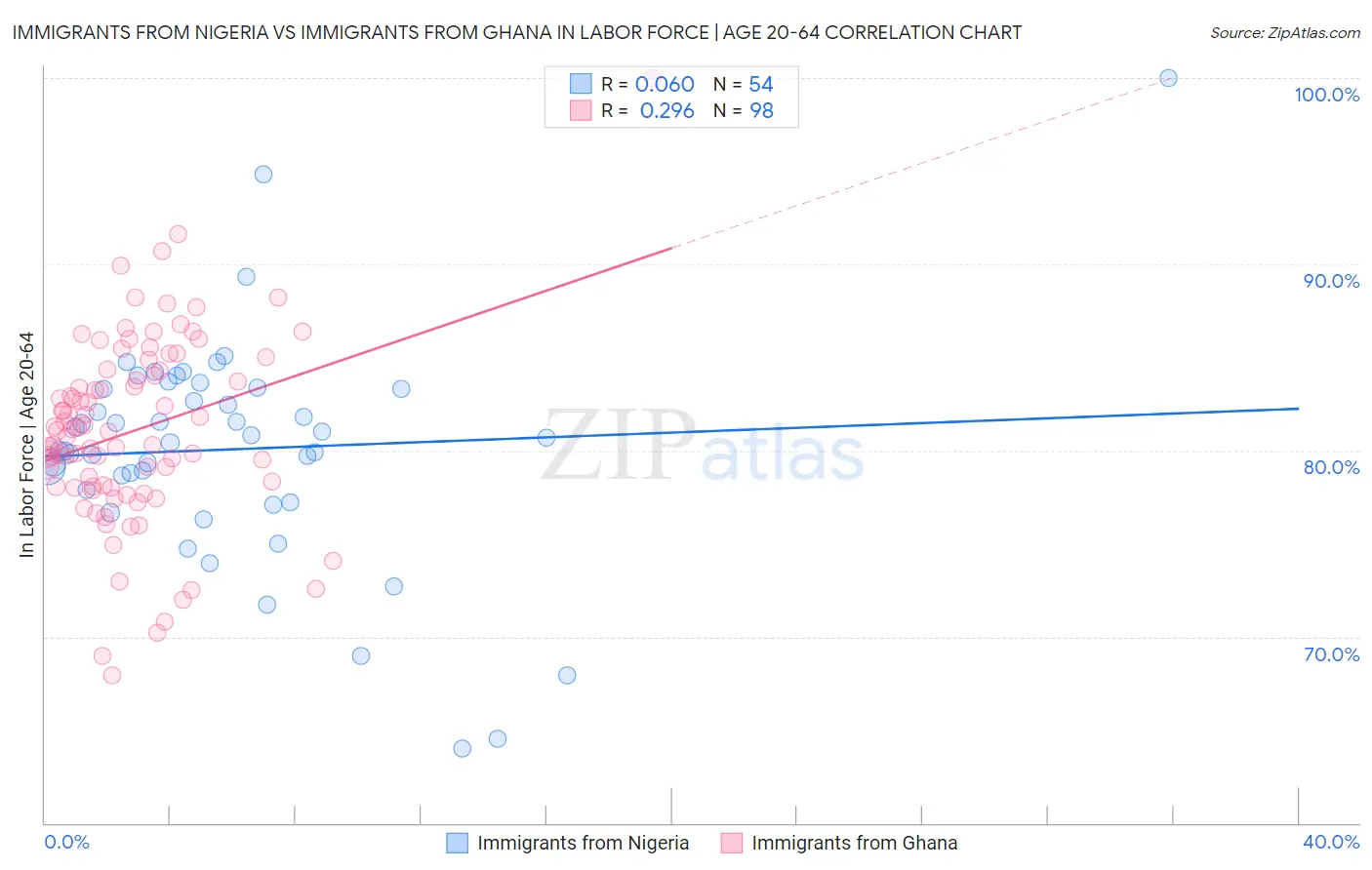 Immigrants from Nigeria vs Immigrants from Ghana In Labor Force | Age 20-64