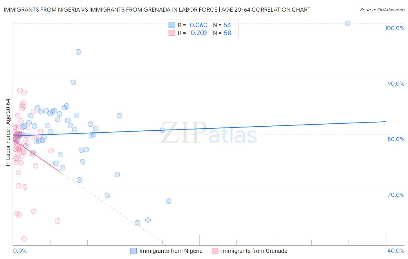 Immigrants from Nigeria vs Immigrants from Grenada In Labor Force | Age 20-64