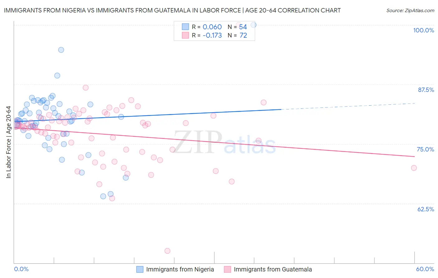 Immigrants from Nigeria vs Immigrants from Guatemala In Labor Force | Age 20-64