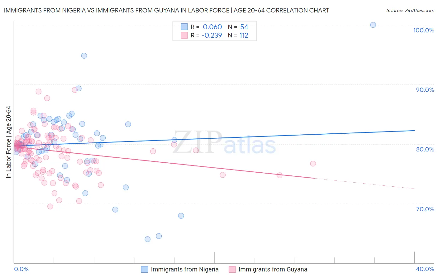 Immigrants from Nigeria vs Immigrants from Guyana In Labor Force | Age 20-64