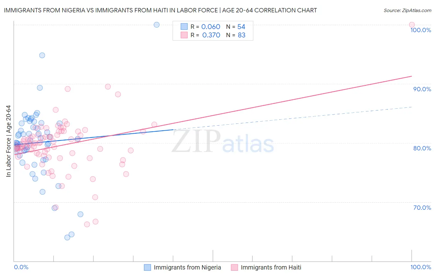 Immigrants from Nigeria vs Immigrants from Haiti In Labor Force | Age 20-64