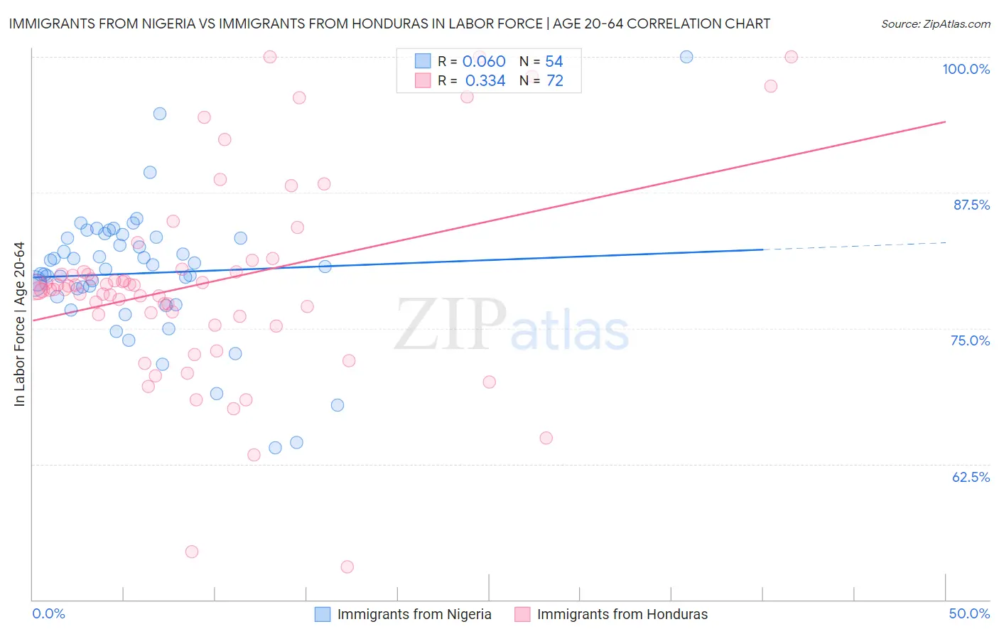 Immigrants from Nigeria vs Immigrants from Honduras In Labor Force | Age 20-64