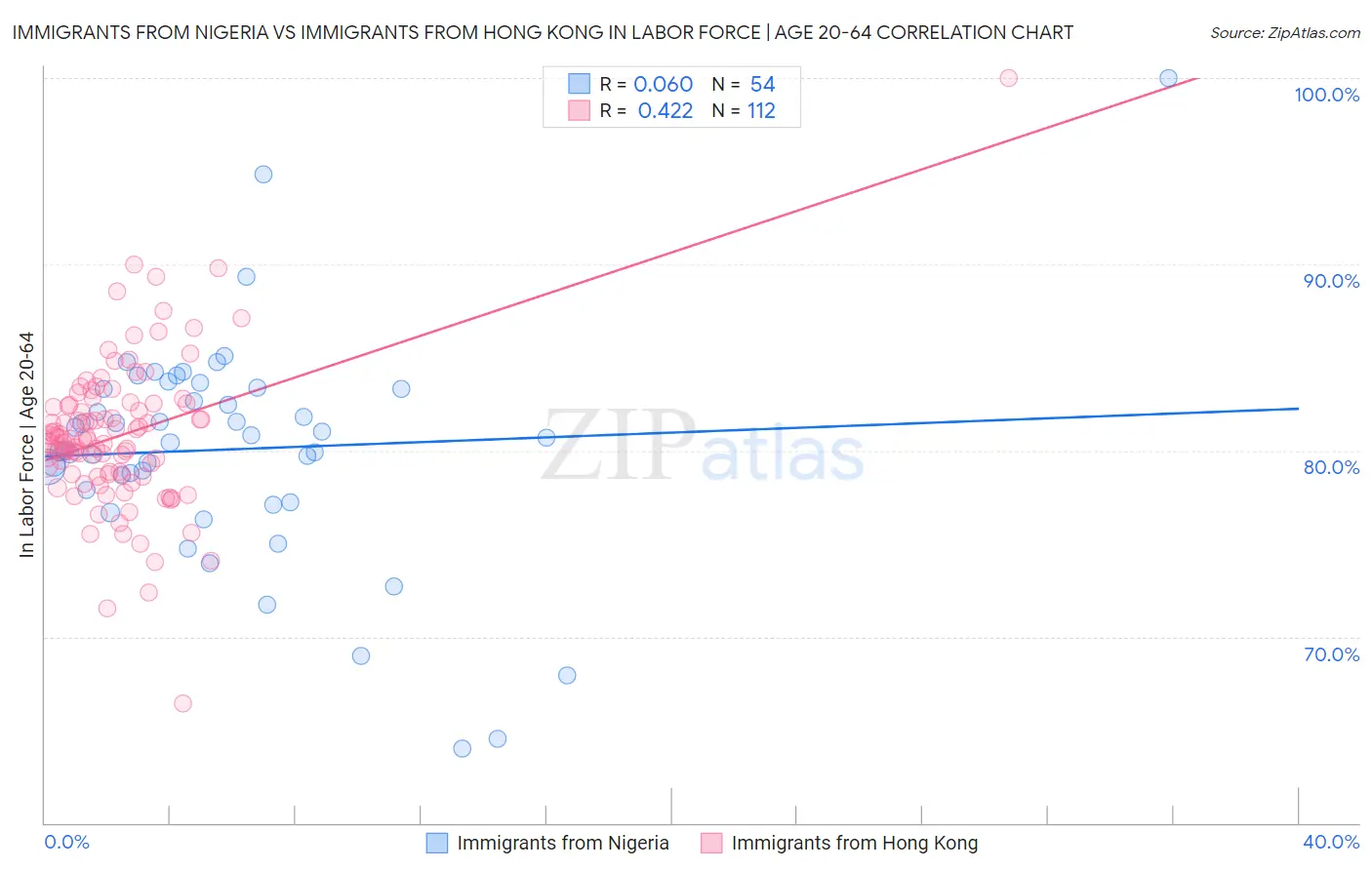 Immigrants from Nigeria vs Immigrants from Hong Kong In Labor Force | Age 20-64