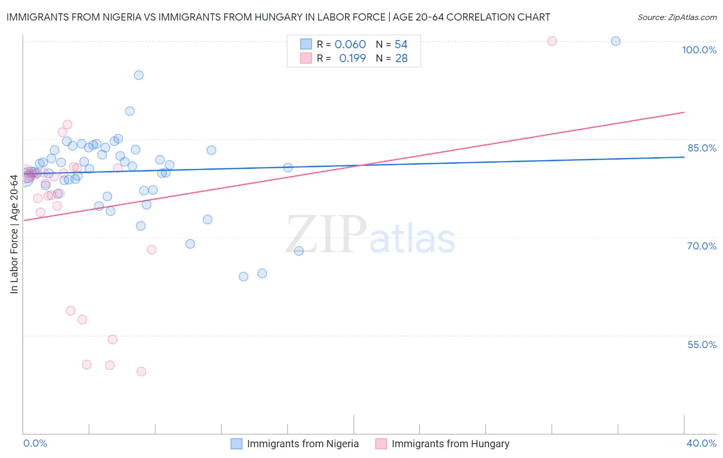 Immigrants from Nigeria vs Immigrants from Hungary In Labor Force | Age 20-64