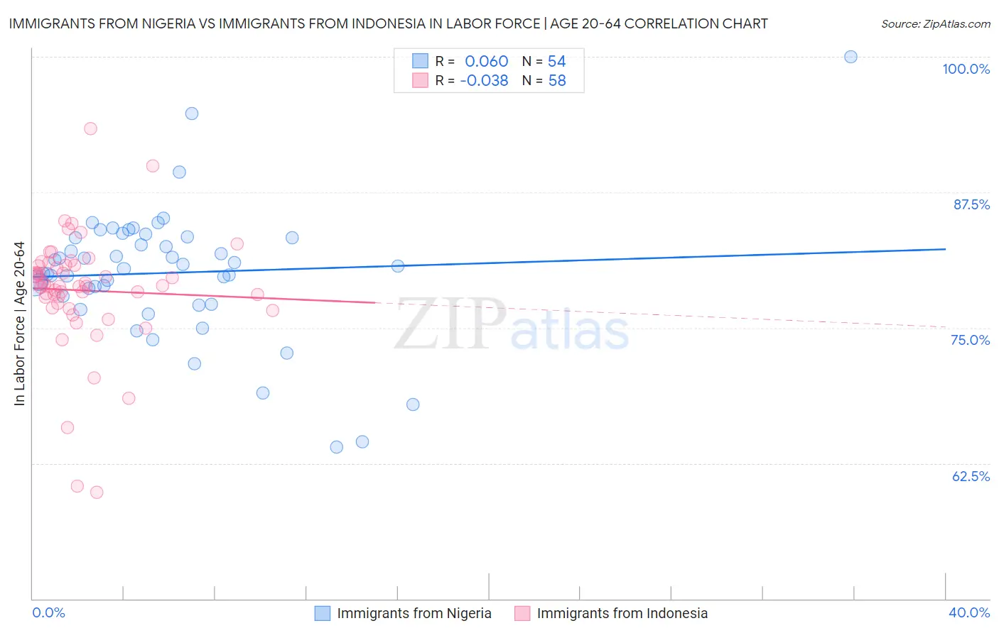 Immigrants from Nigeria vs Immigrants from Indonesia In Labor Force | Age 20-64