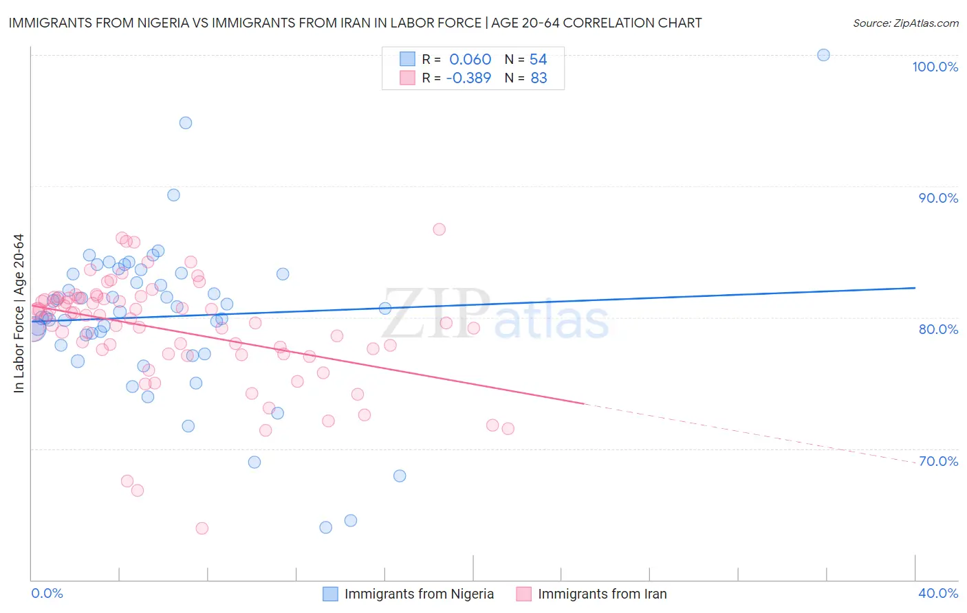 Immigrants from Nigeria vs Immigrants from Iran In Labor Force | Age 20-64