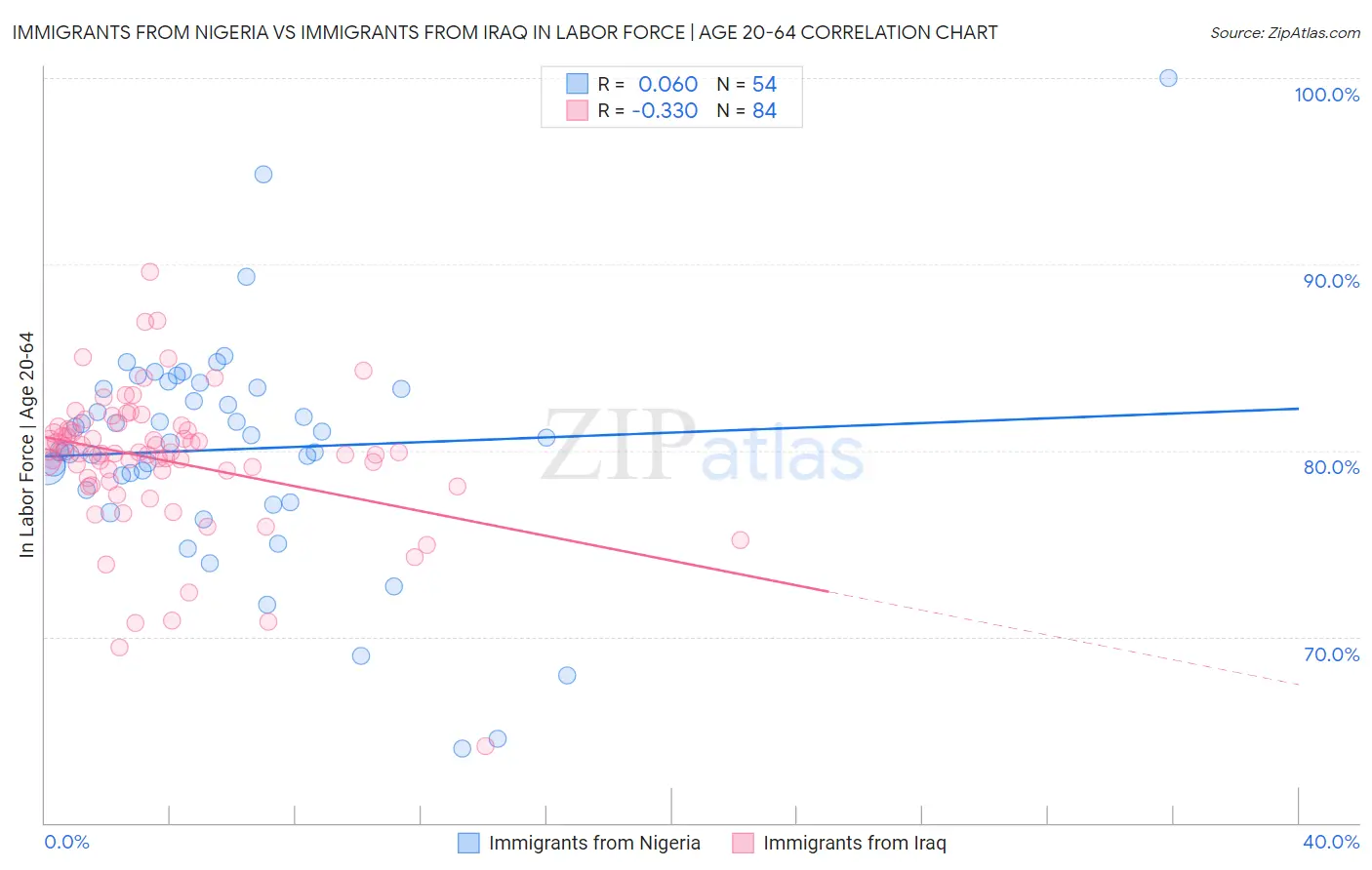 Immigrants from Nigeria vs Immigrants from Iraq In Labor Force | Age 20-64