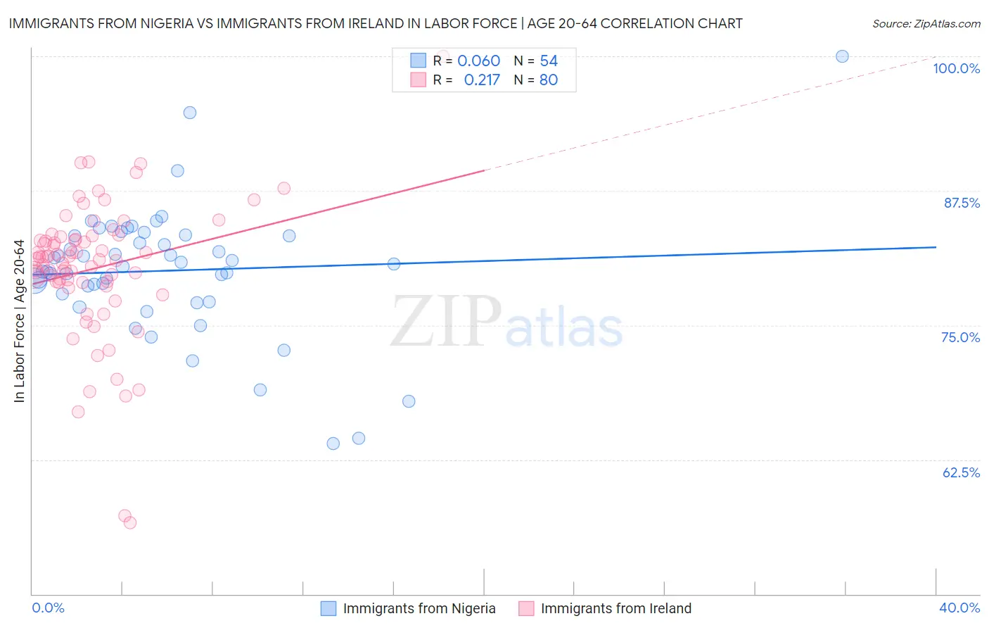 Immigrants from Nigeria vs Immigrants from Ireland In Labor Force | Age 20-64