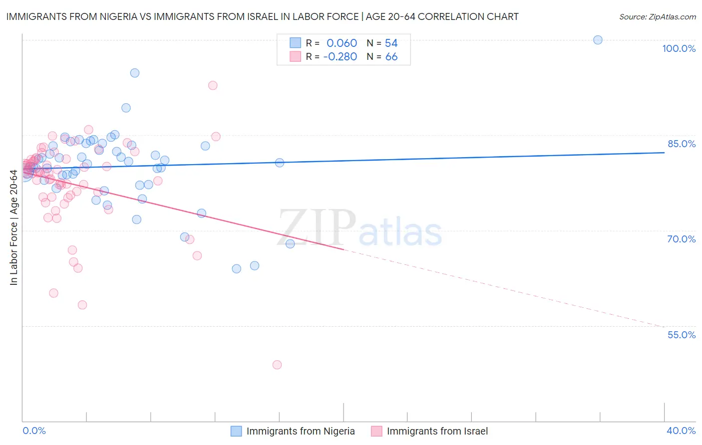 Immigrants from Nigeria vs Immigrants from Israel In Labor Force | Age 20-64