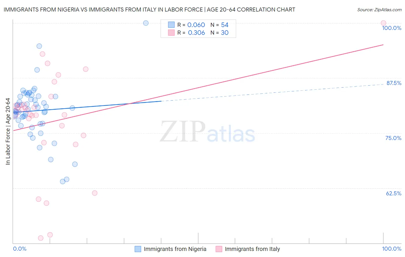 Immigrants from Nigeria vs Immigrants from Italy In Labor Force | Age 20-64